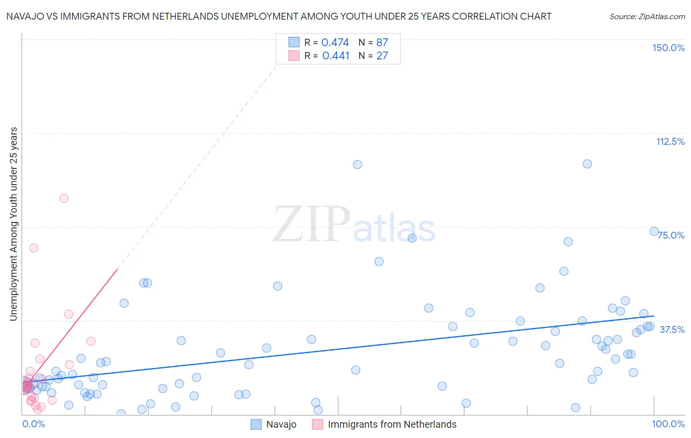 Navajo vs Immigrants from Netherlands Unemployment Among Youth under 25 years