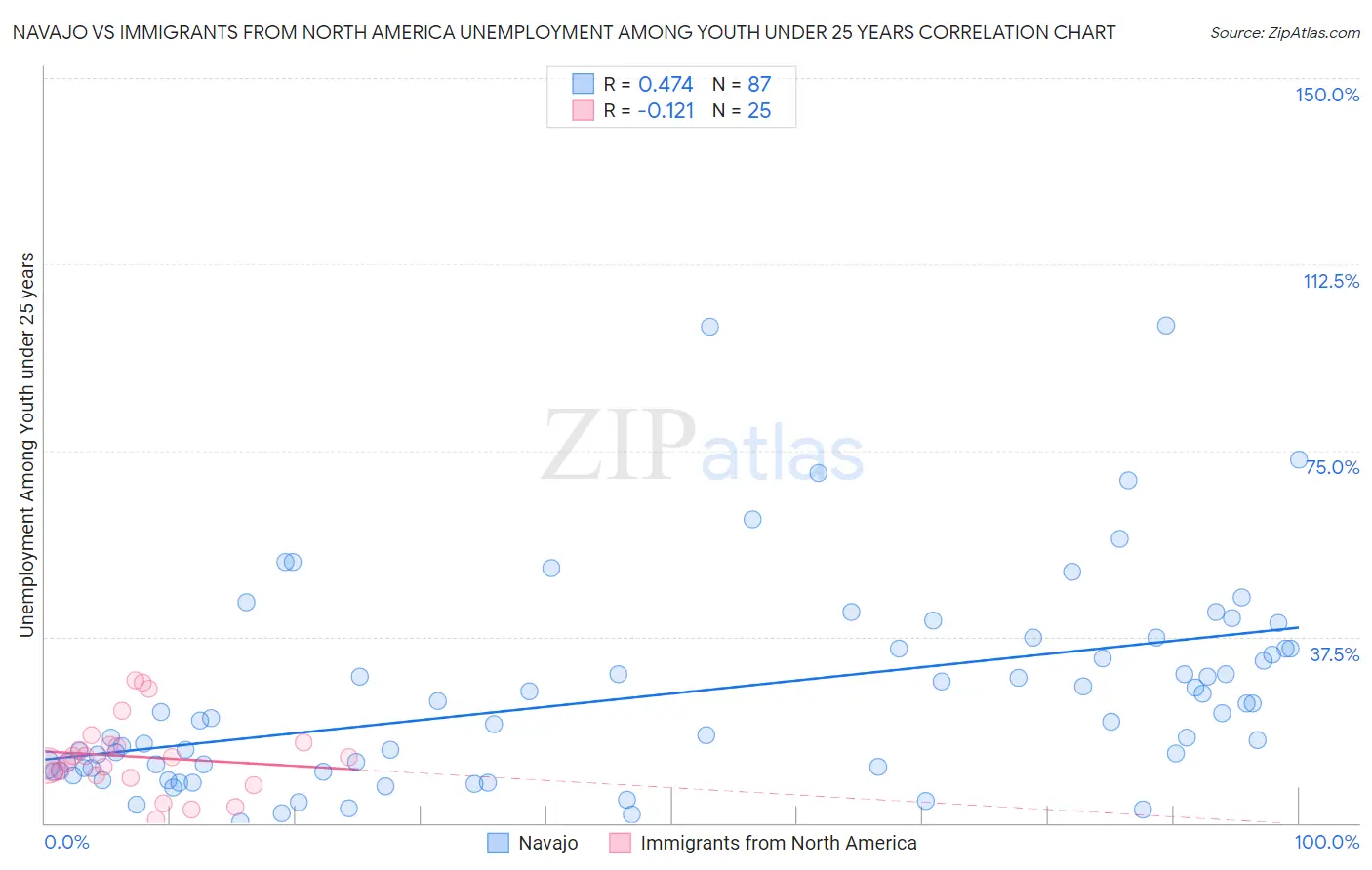 Navajo vs Immigrants from North America Unemployment Among Youth under 25 years