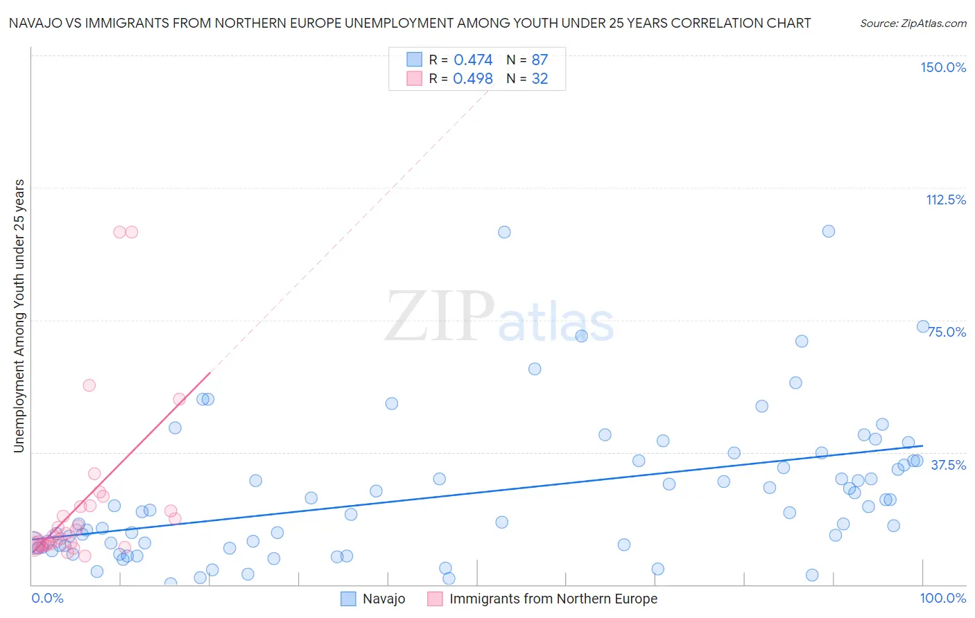 Navajo vs Immigrants from Northern Europe Unemployment Among Youth under 25 years