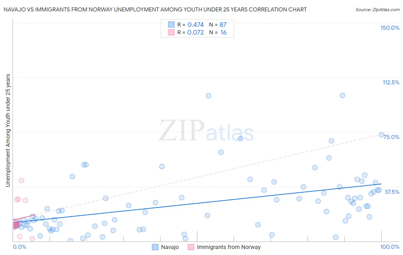 Navajo vs Immigrants from Norway Unemployment Among Youth under 25 years