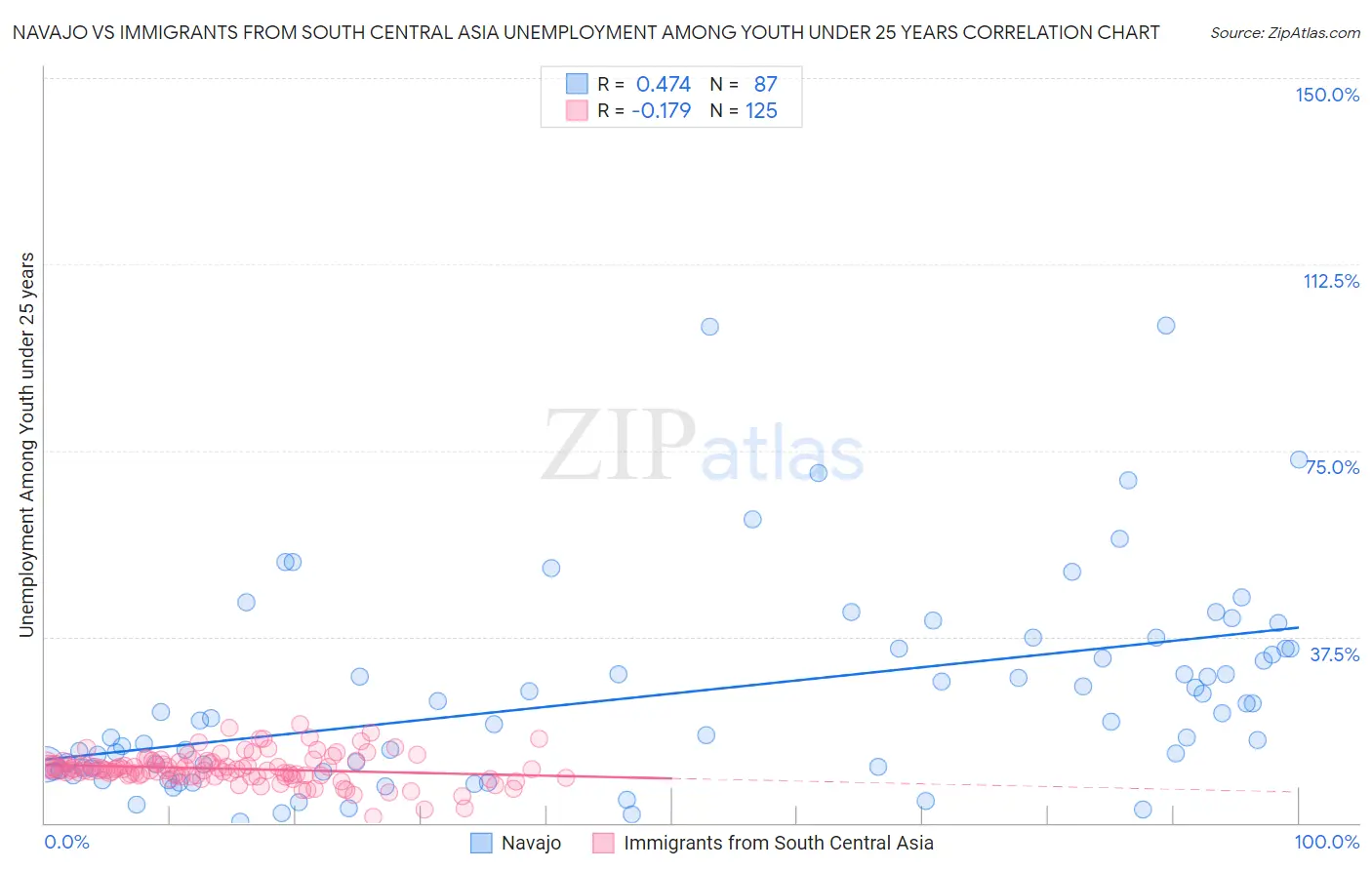 Navajo vs Immigrants from South Central Asia Unemployment Among Youth under 25 years