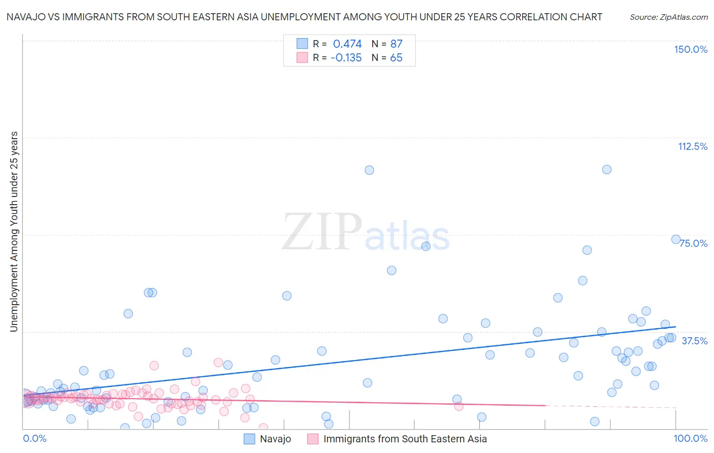 Navajo vs Immigrants from South Eastern Asia Unemployment Among Youth under 25 years