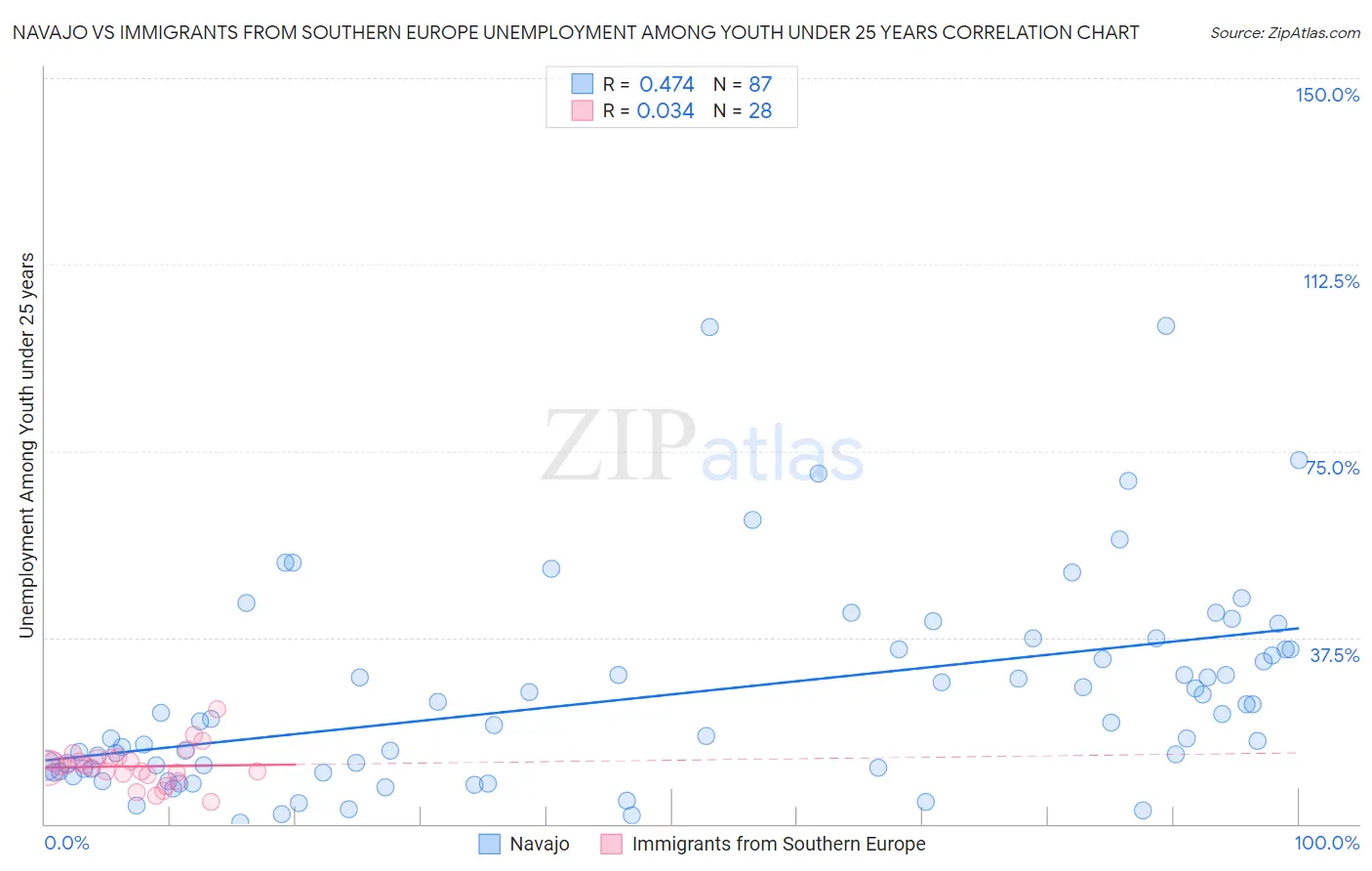 Navajo vs Immigrants from Southern Europe Unemployment Among Youth under 25 years