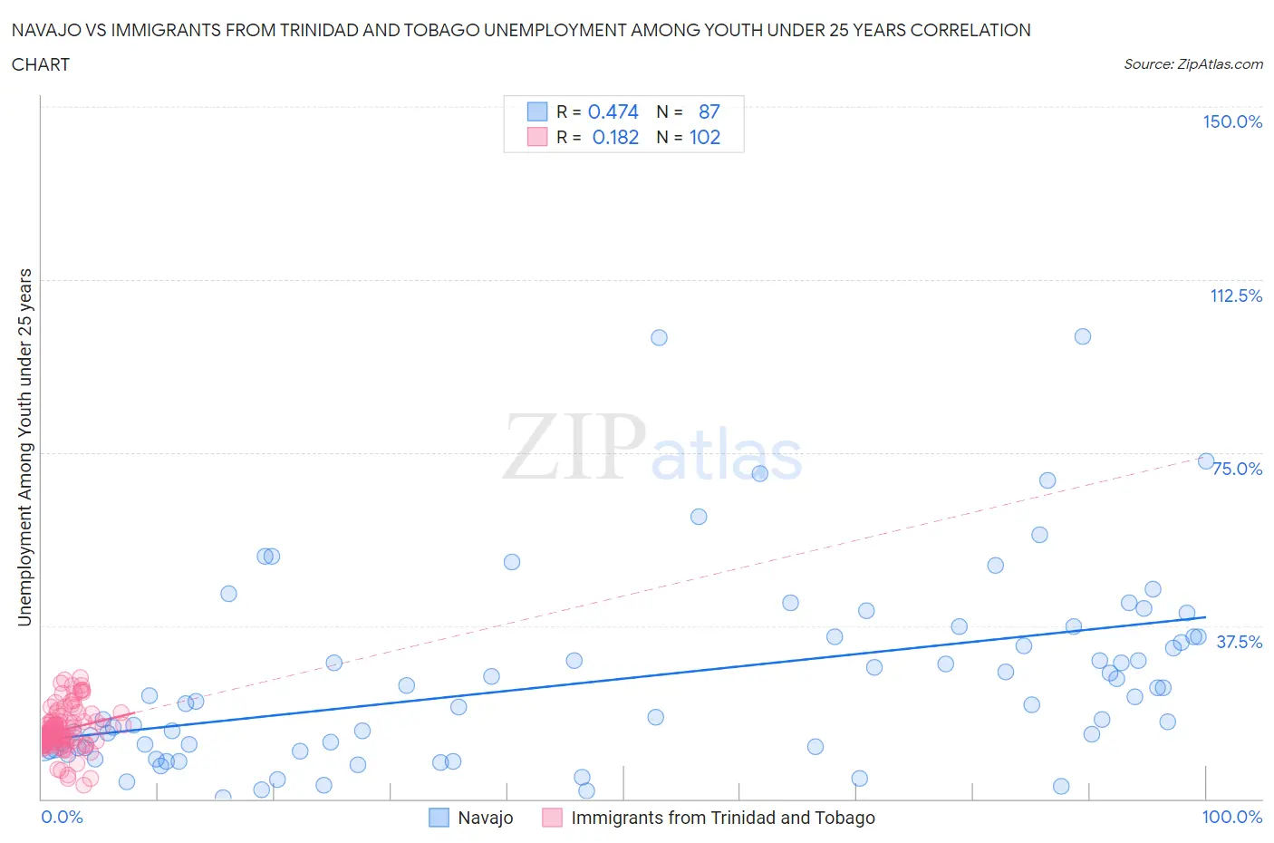 Navajo vs Immigrants from Trinidad and Tobago Unemployment Among Youth under 25 years