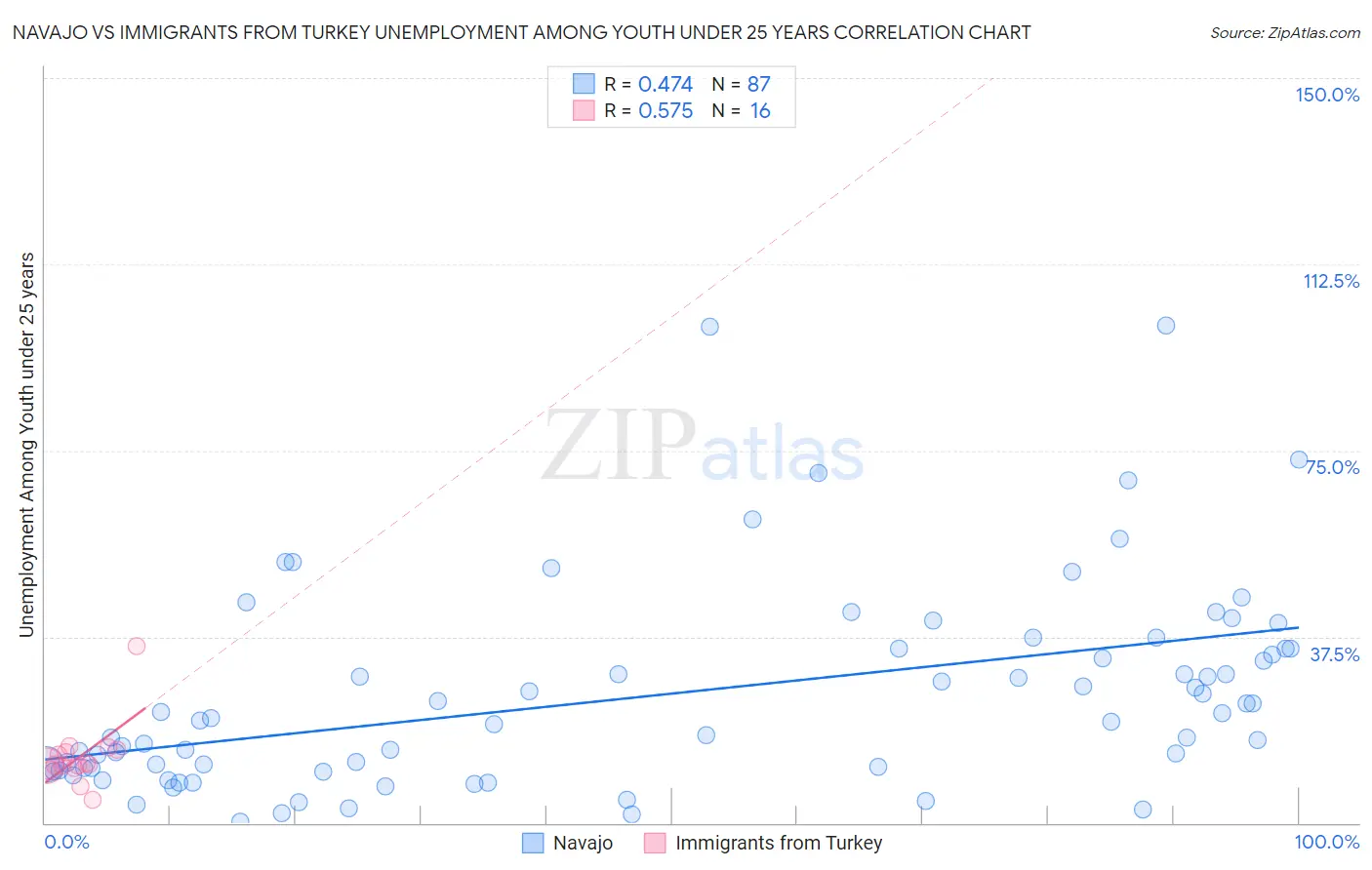 Navajo vs Immigrants from Turkey Unemployment Among Youth under 25 years