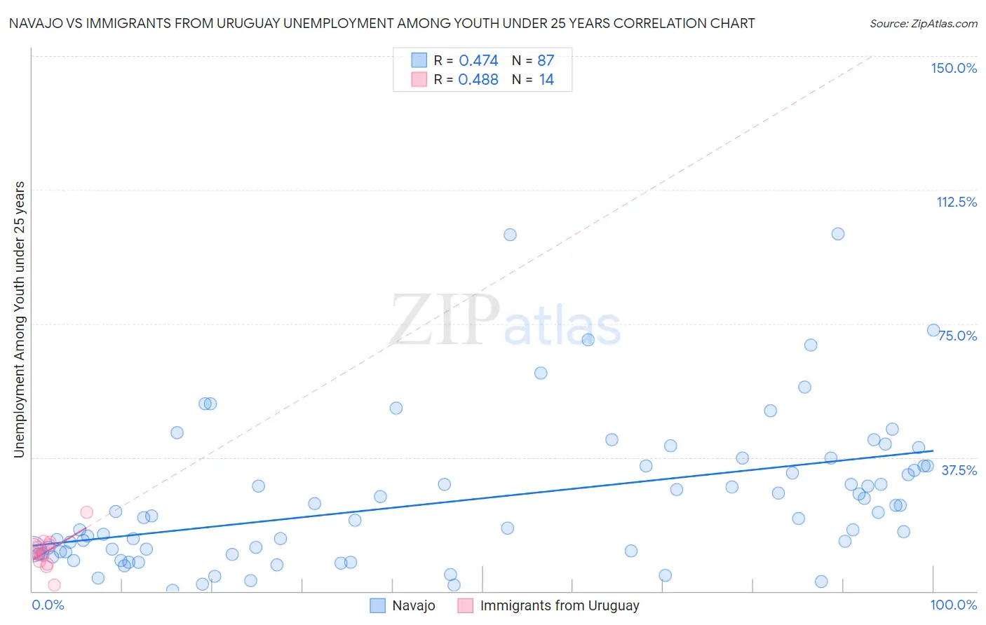 Navajo vs Immigrants from Uruguay Unemployment Among Youth under 25 years
