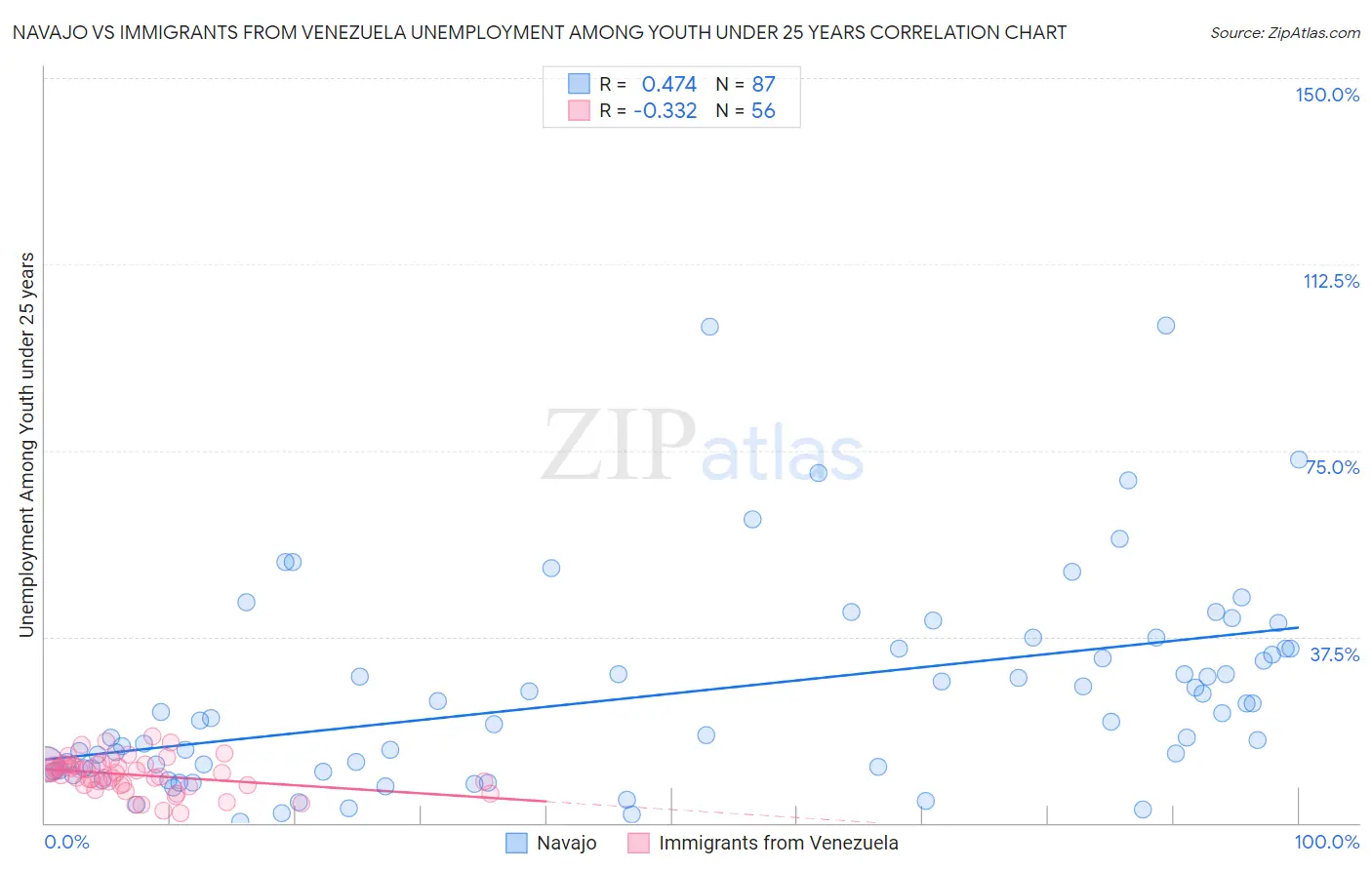 Navajo vs Immigrants from Venezuela Unemployment Among Youth under 25 years