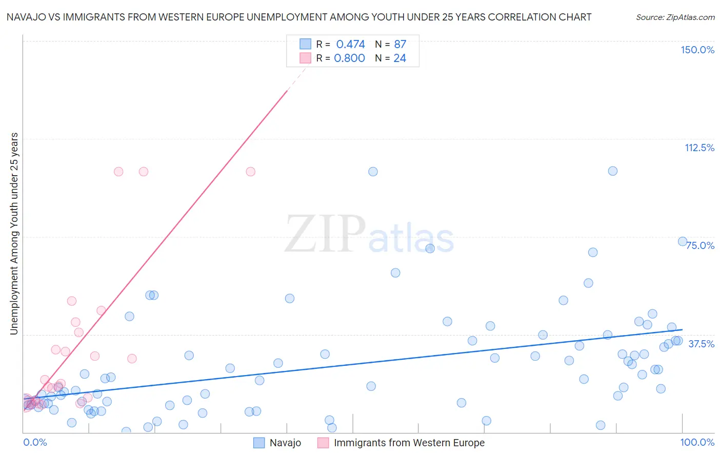 Navajo vs Immigrants from Western Europe Unemployment Among Youth under 25 years