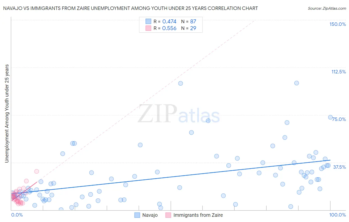 Navajo vs Immigrants from Zaire Unemployment Among Youth under 25 years