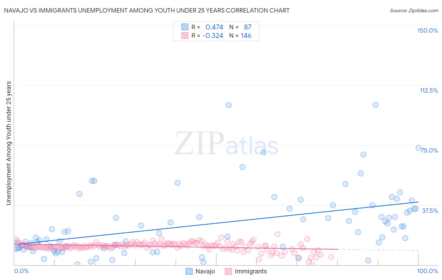 Navajo vs Immigrants Unemployment Among Youth under 25 years