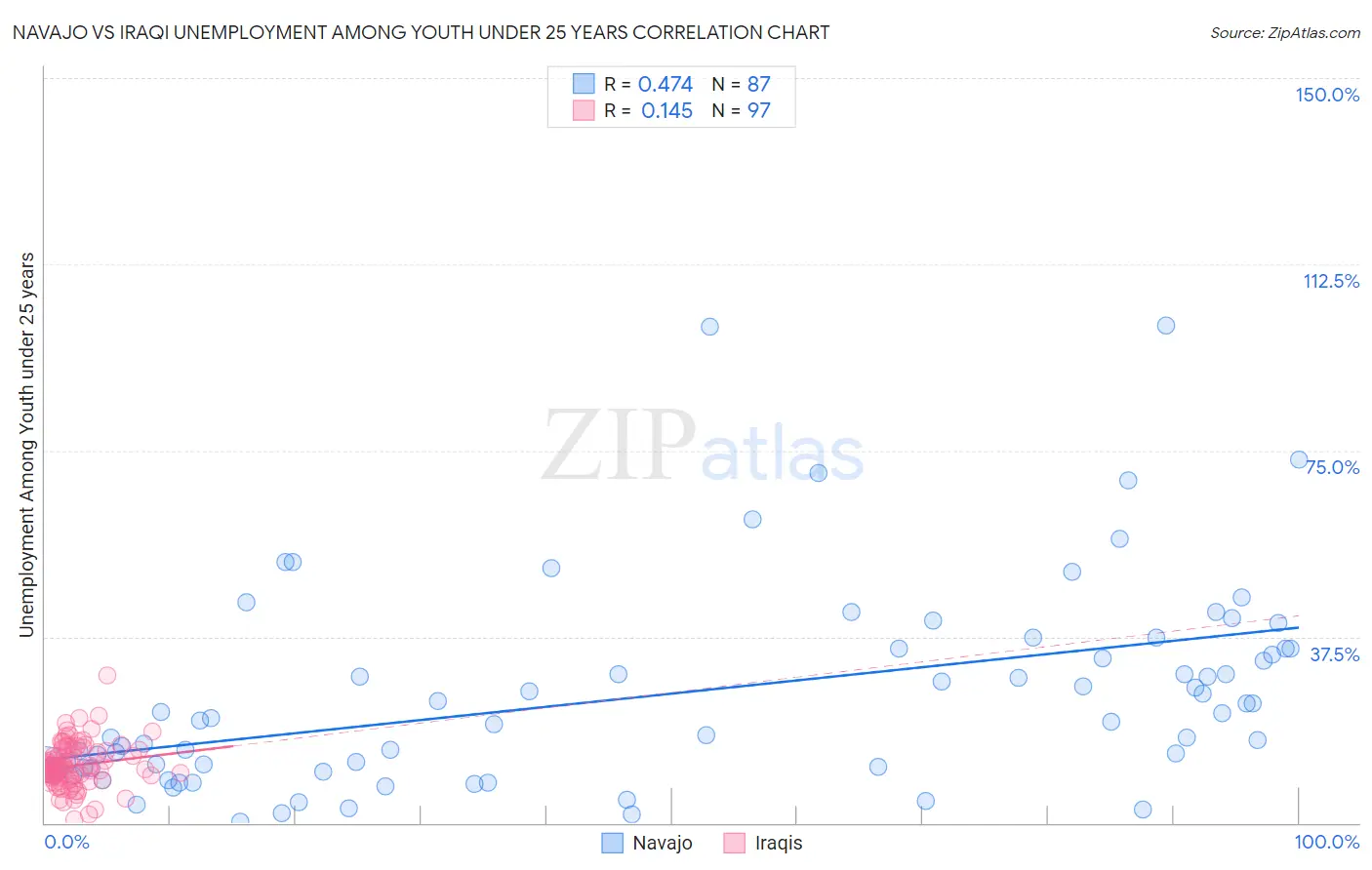 Navajo vs Iraqi Unemployment Among Youth under 25 years