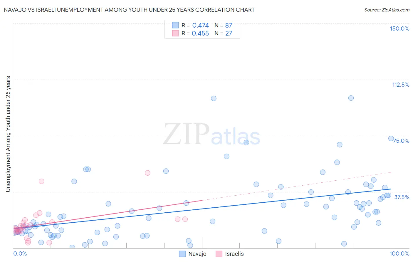 Navajo vs Israeli Unemployment Among Youth under 25 years