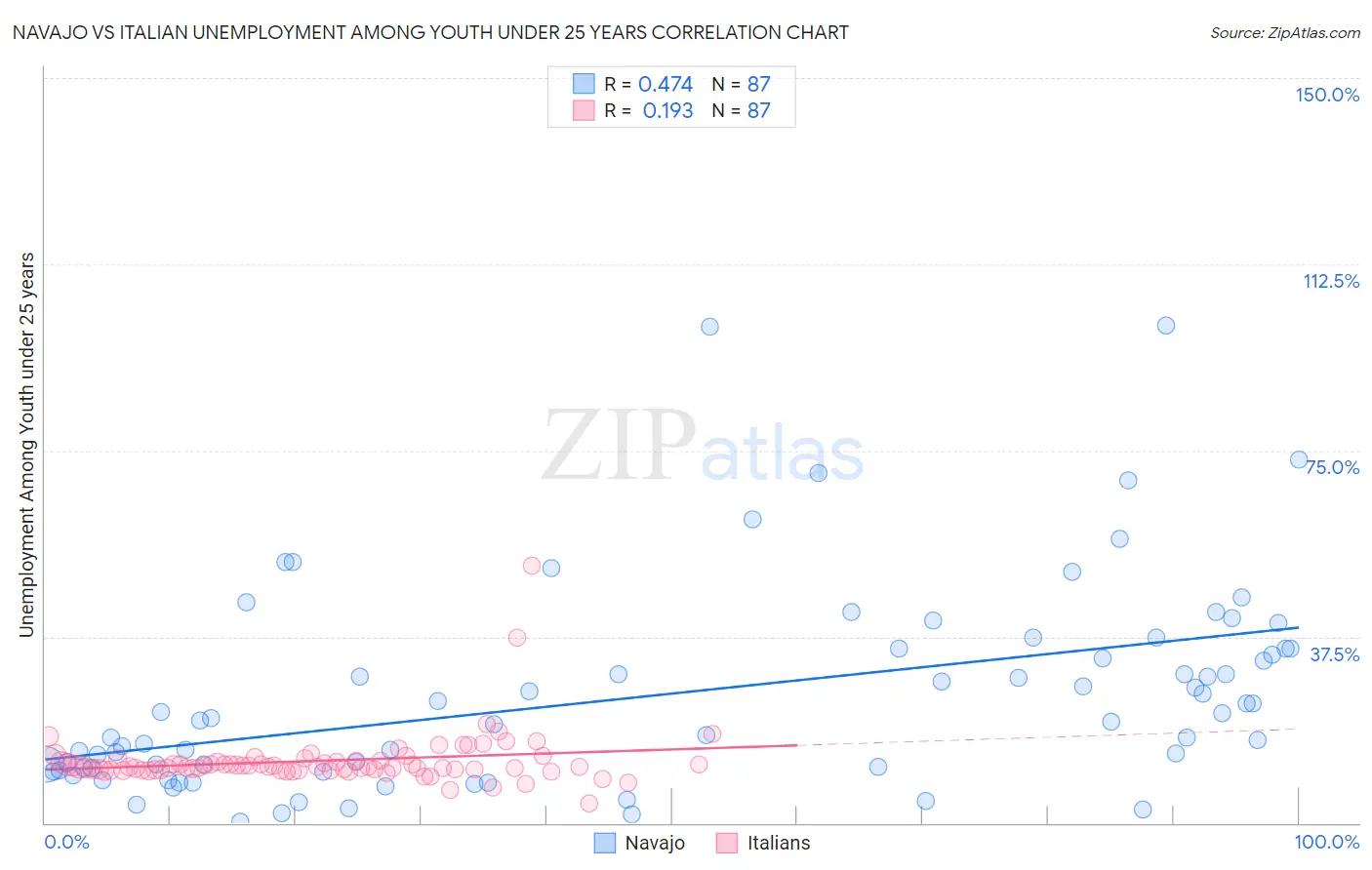Navajo vs Italian Unemployment Among Youth under 25 years