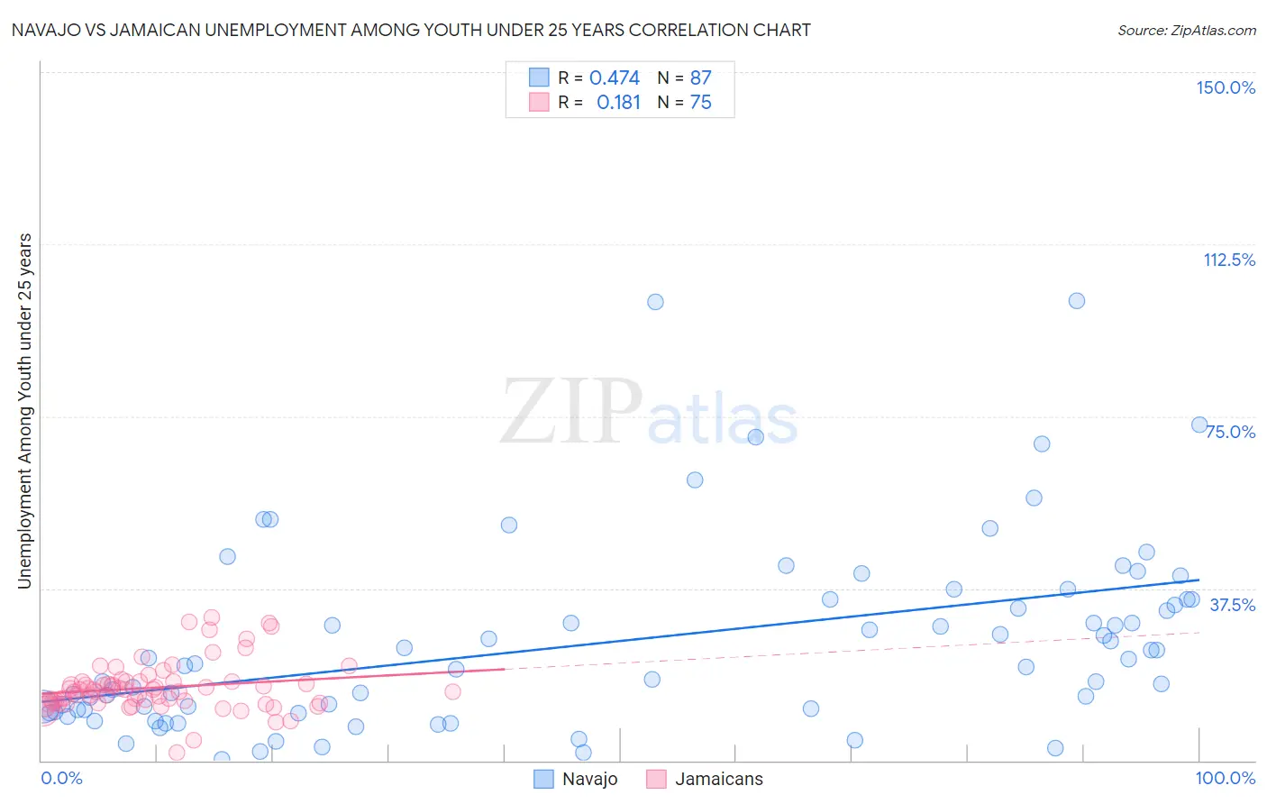 Navajo vs Jamaican Unemployment Among Youth under 25 years