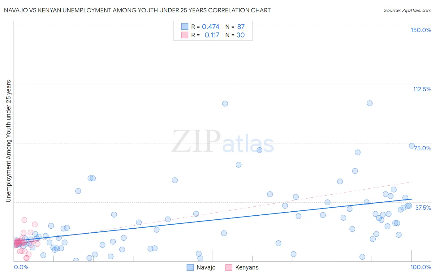 Navajo vs Kenyan Unemployment Among Youth under 25 years