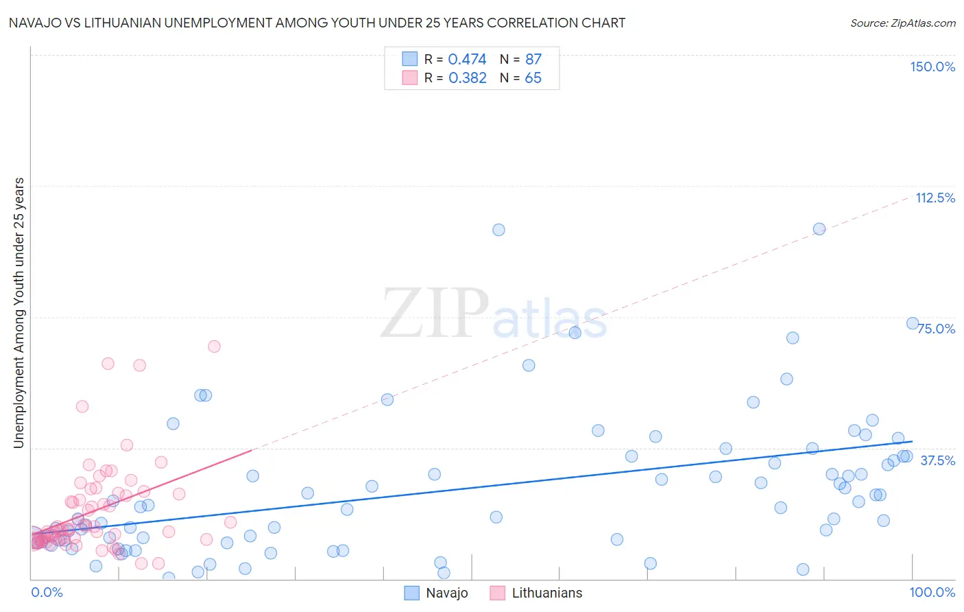 Navajo vs Lithuanian Unemployment Among Youth under 25 years