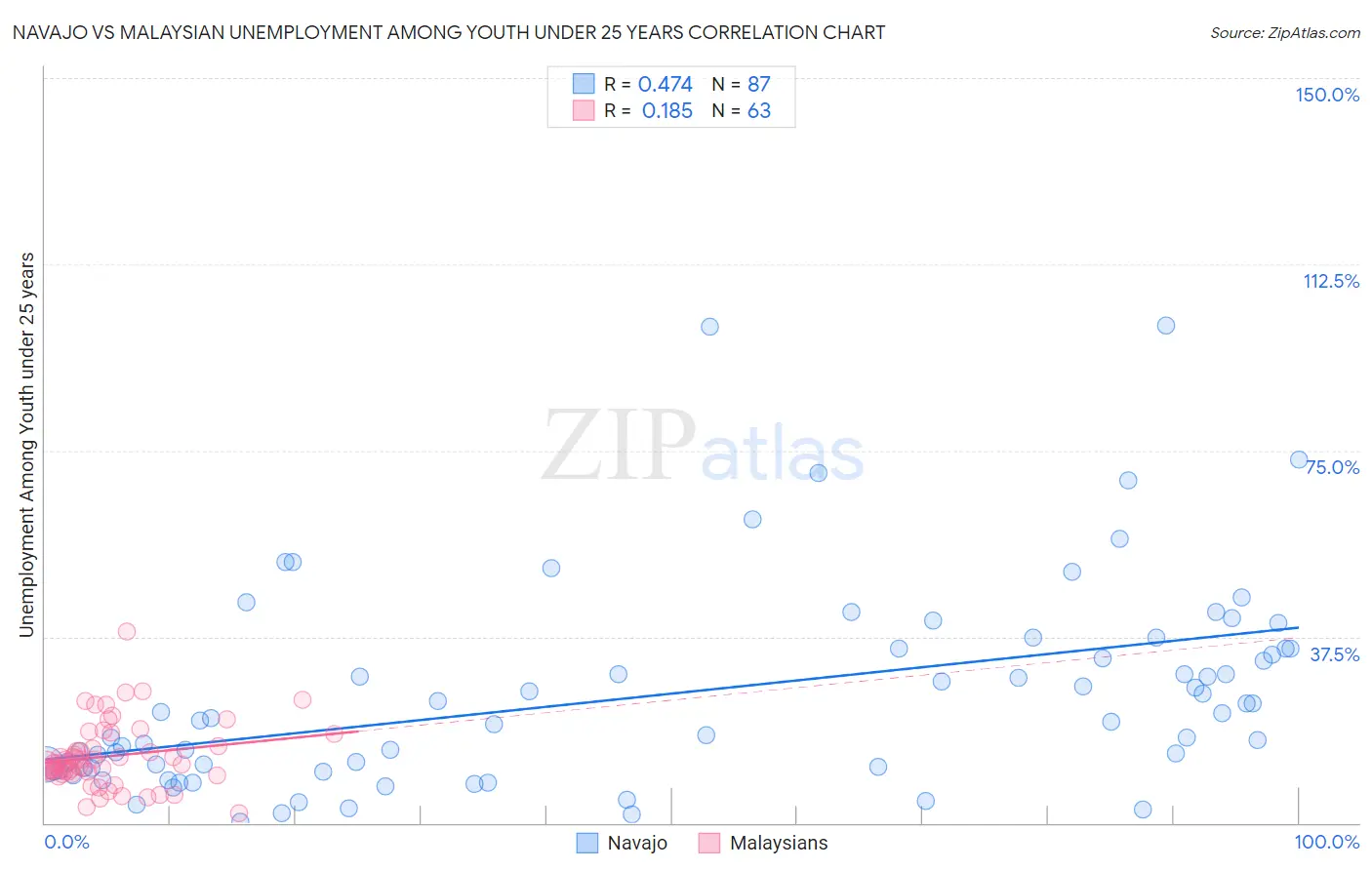 Navajo vs Malaysian Unemployment Among Youth under 25 years