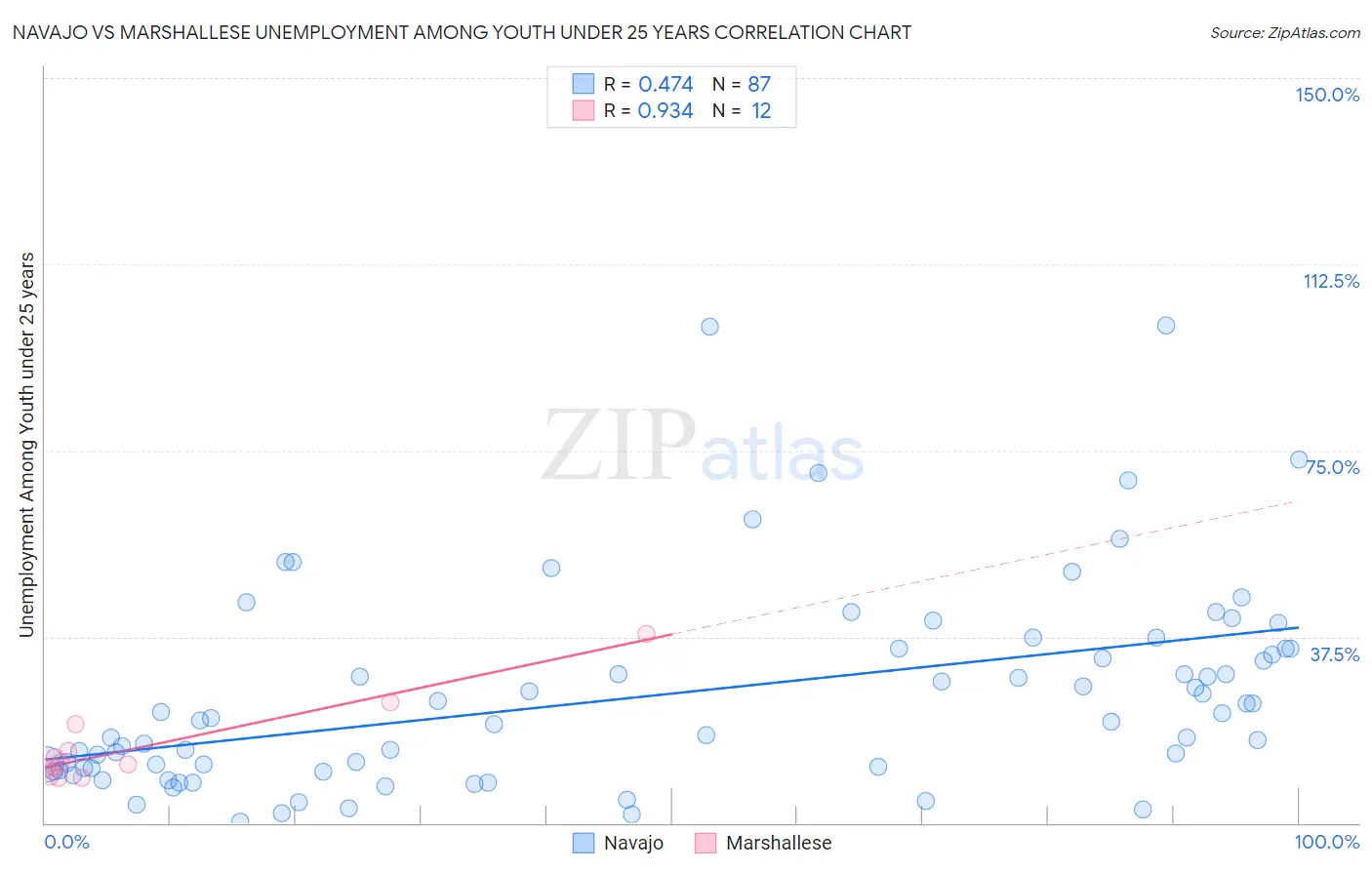 Navajo vs Marshallese Unemployment Among Youth under 25 years
