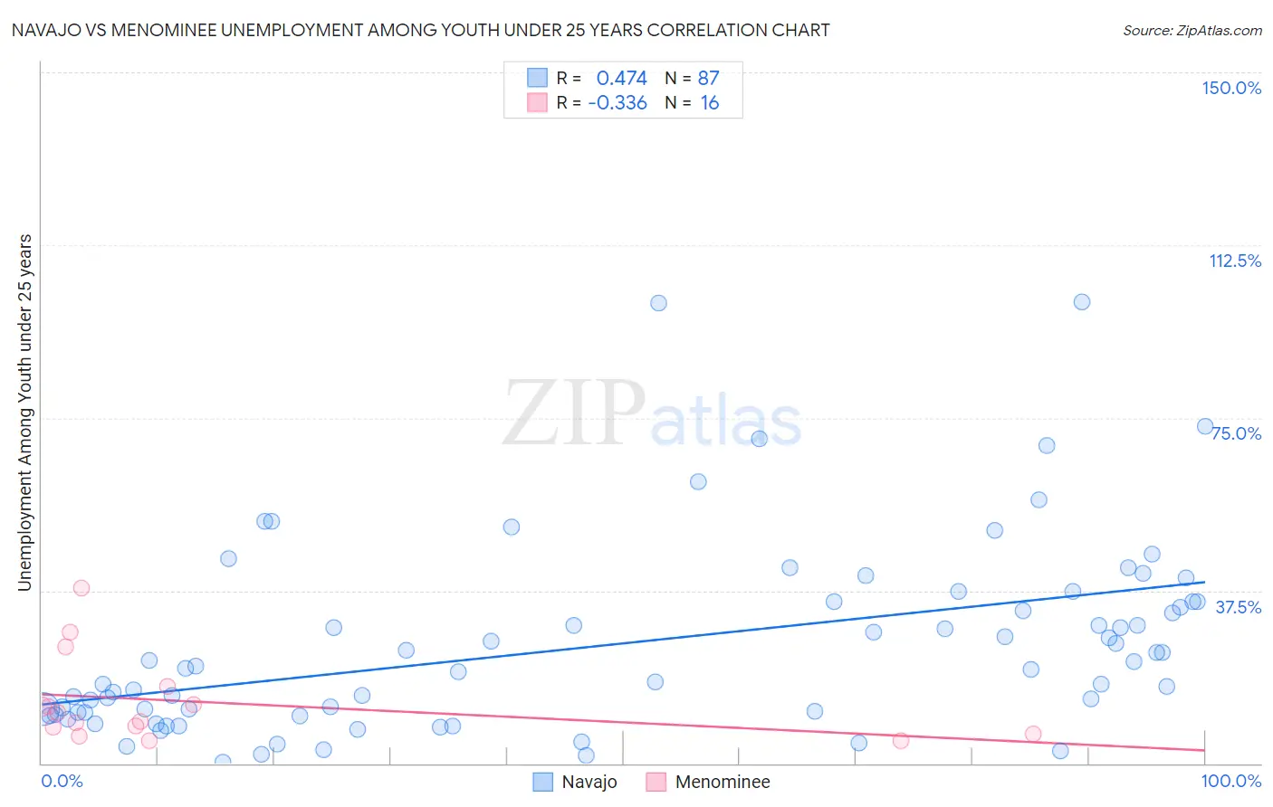 Navajo vs Menominee Unemployment Among Youth under 25 years