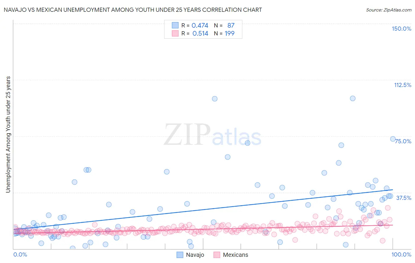 Navajo vs Mexican Unemployment Among Youth under 25 years