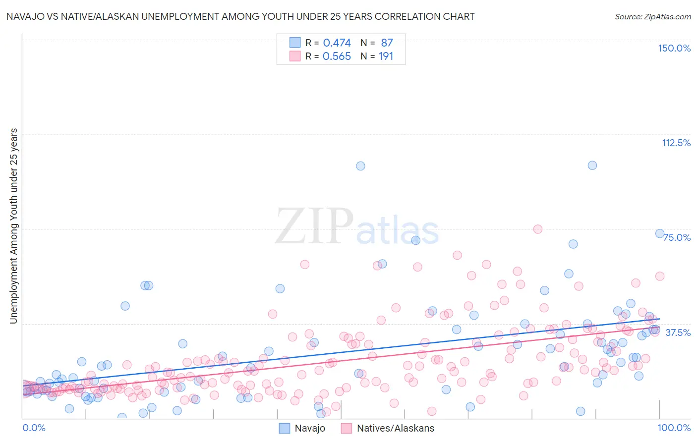 Navajo vs Native/Alaskan Unemployment Among Youth under 25 years