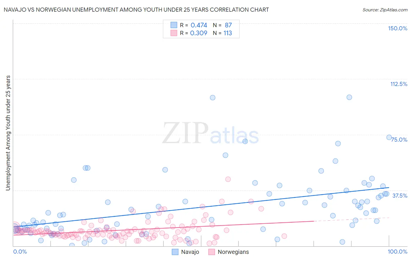 Navajo vs Norwegian Unemployment Among Youth under 25 years