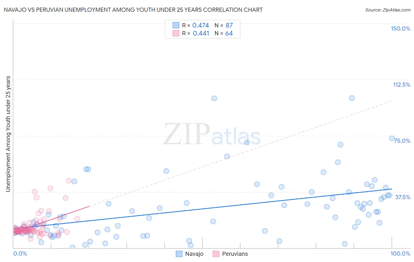 Navajo vs Peruvian Unemployment Among Youth under 25 years