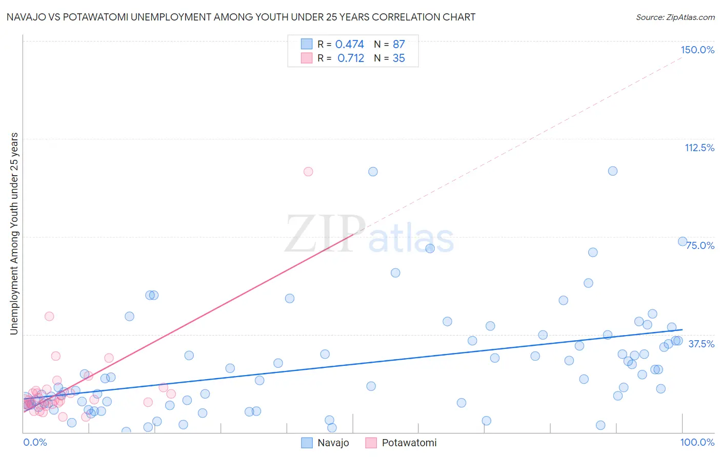 Navajo vs Potawatomi Unemployment Among Youth under 25 years