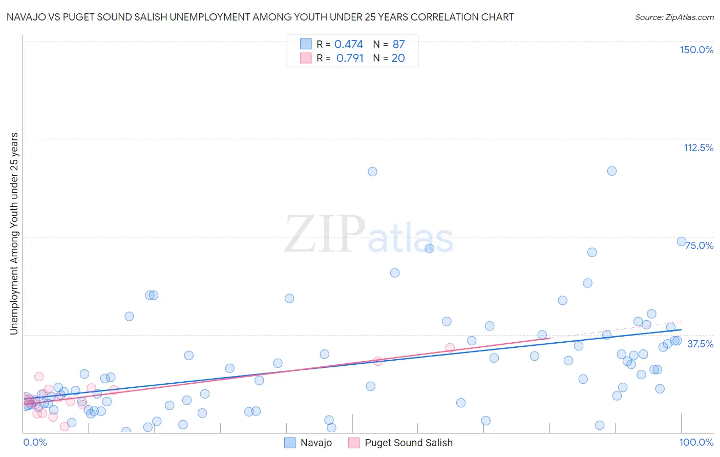 Navajo vs Puget Sound Salish Unemployment Among Youth under 25 years
