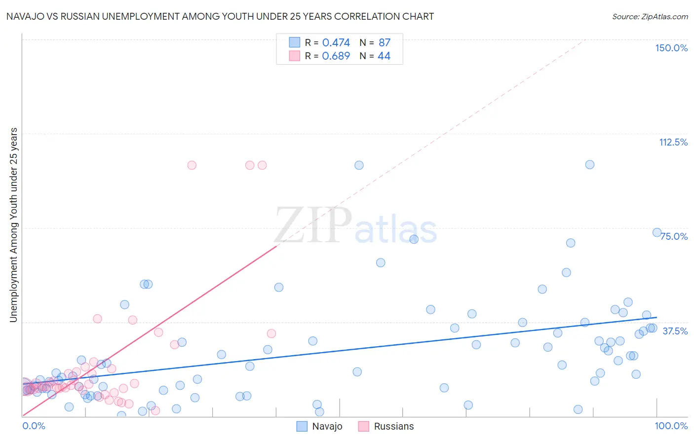 Navajo vs Russian Unemployment Among Youth under 25 years