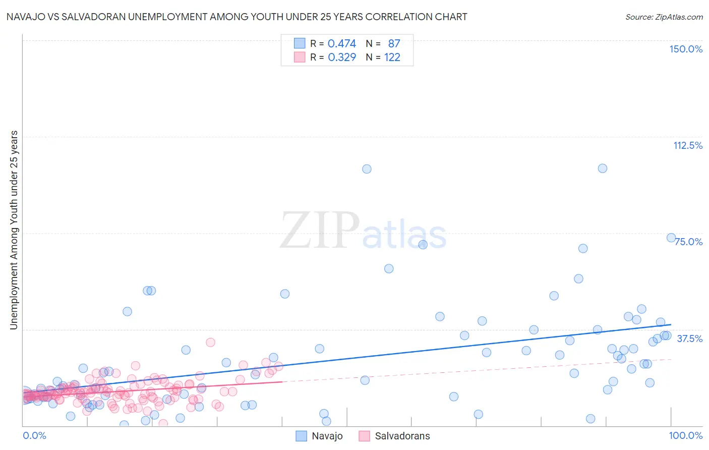 Navajo vs Salvadoran Unemployment Among Youth under 25 years