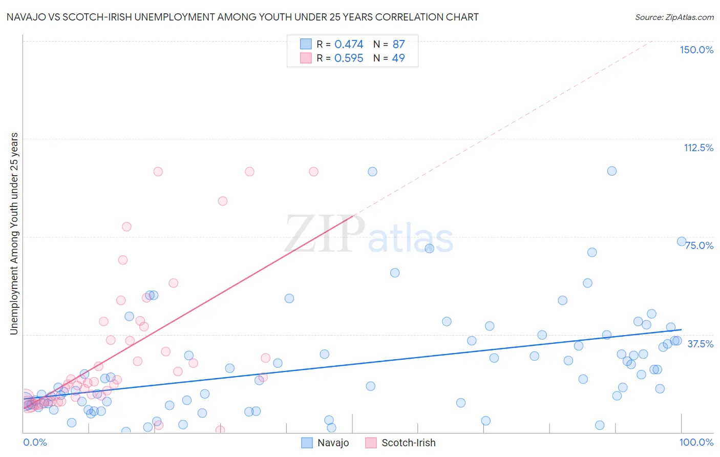 Navajo vs Scotch-Irish Unemployment Among Youth under 25 years
