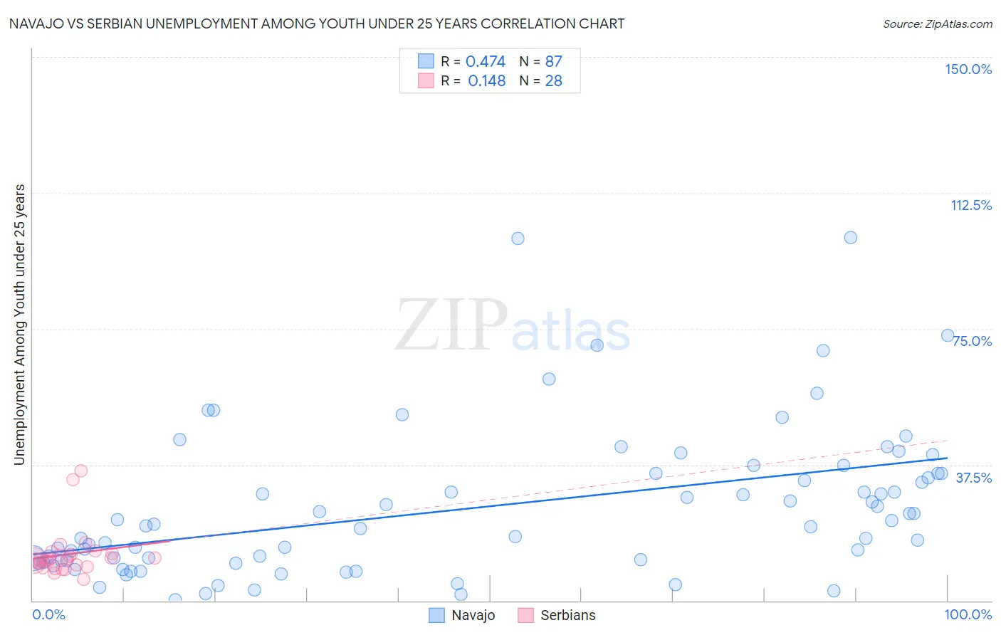Navajo vs Serbian Unemployment Among Youth under 25 years