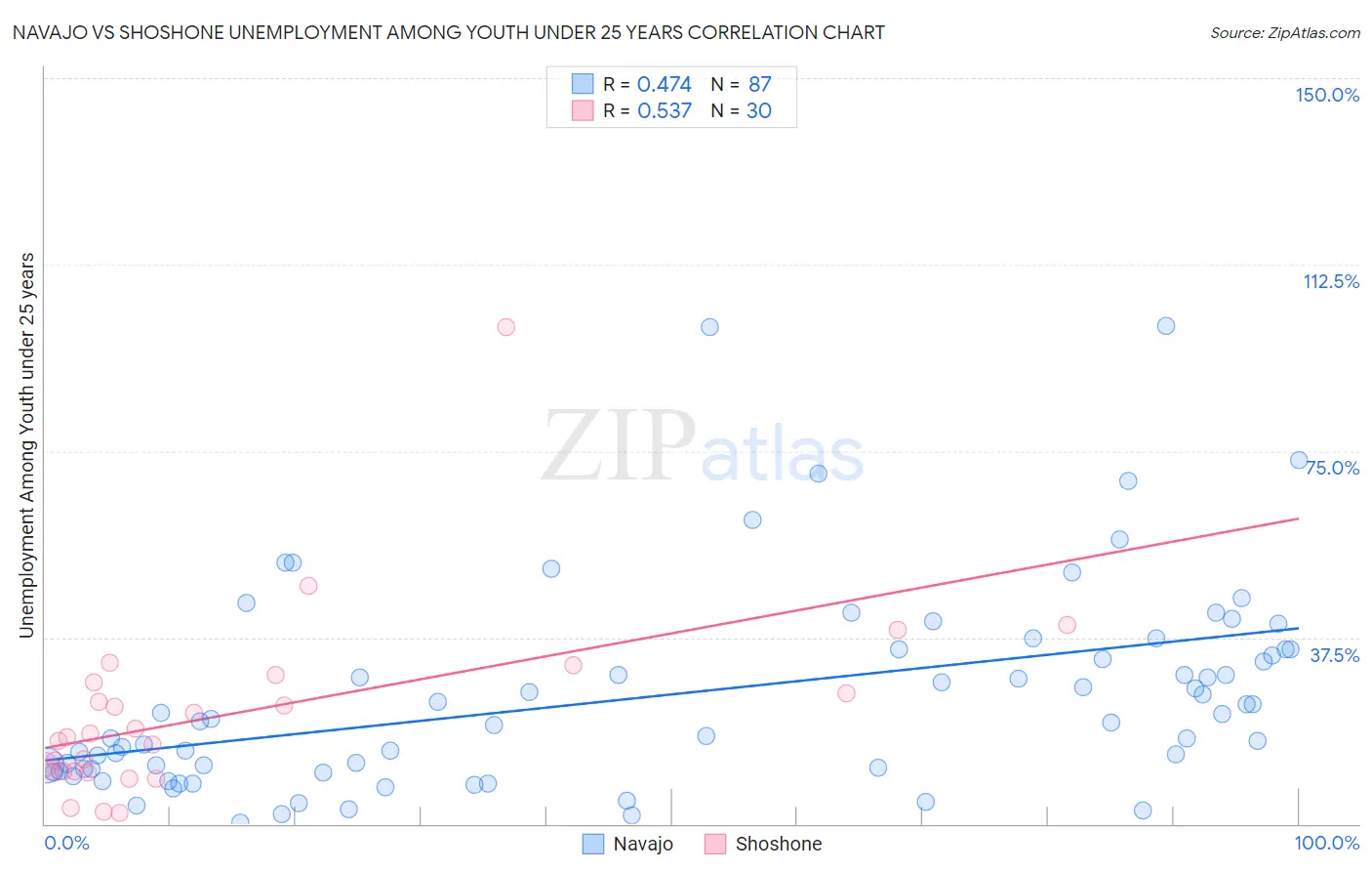 Navajo vs Shoshone Unemployment Among Youth under 25 years
