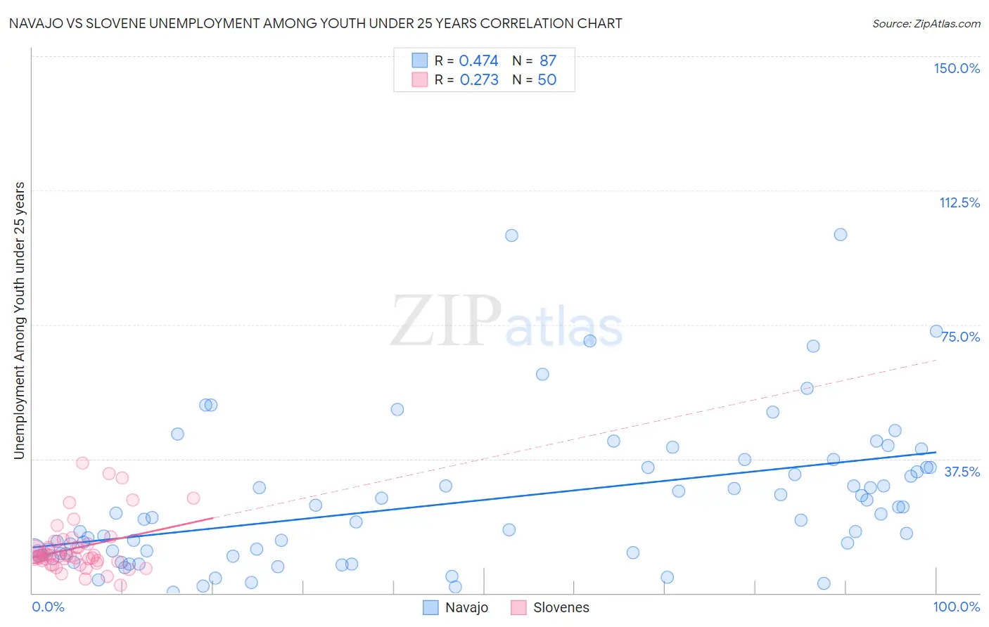 Navajo vs Slovene Unemployment Among Youth under 25 years