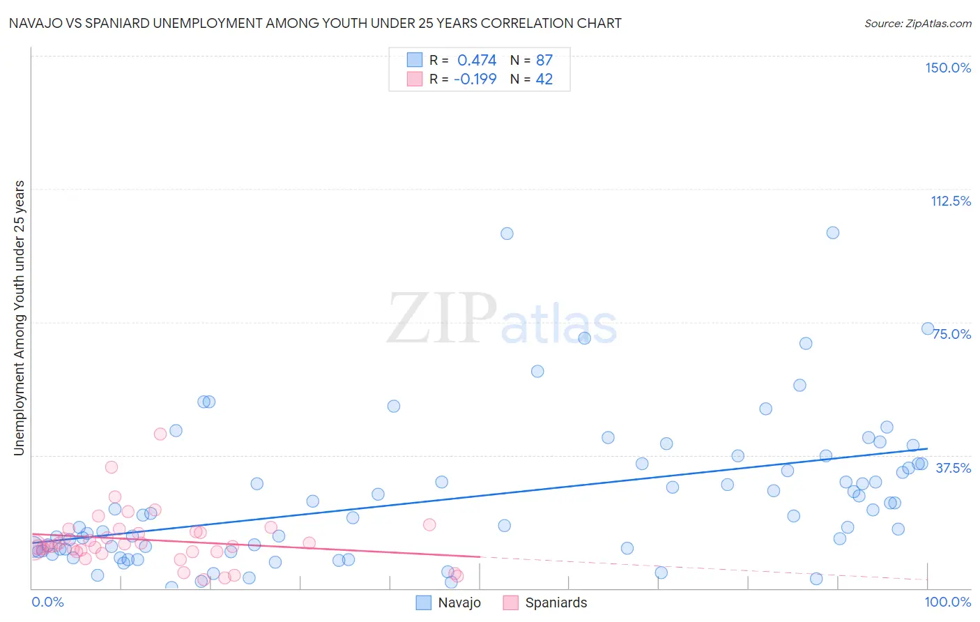 Navajo vs Spaniard Unemployment Among Youth under 25 years