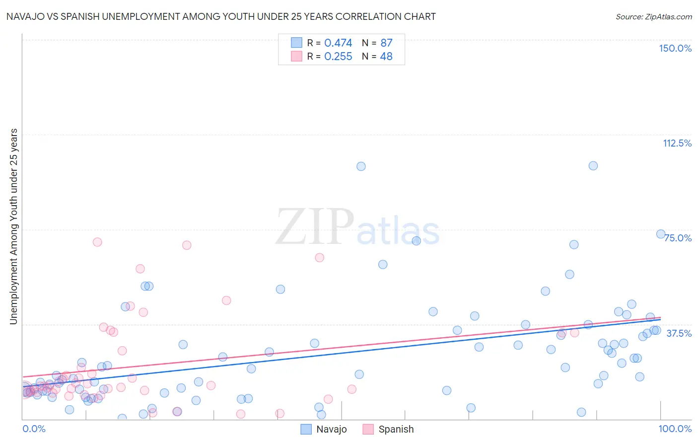 Navajo vs Spanish Unemployment Among Youth under 25 years