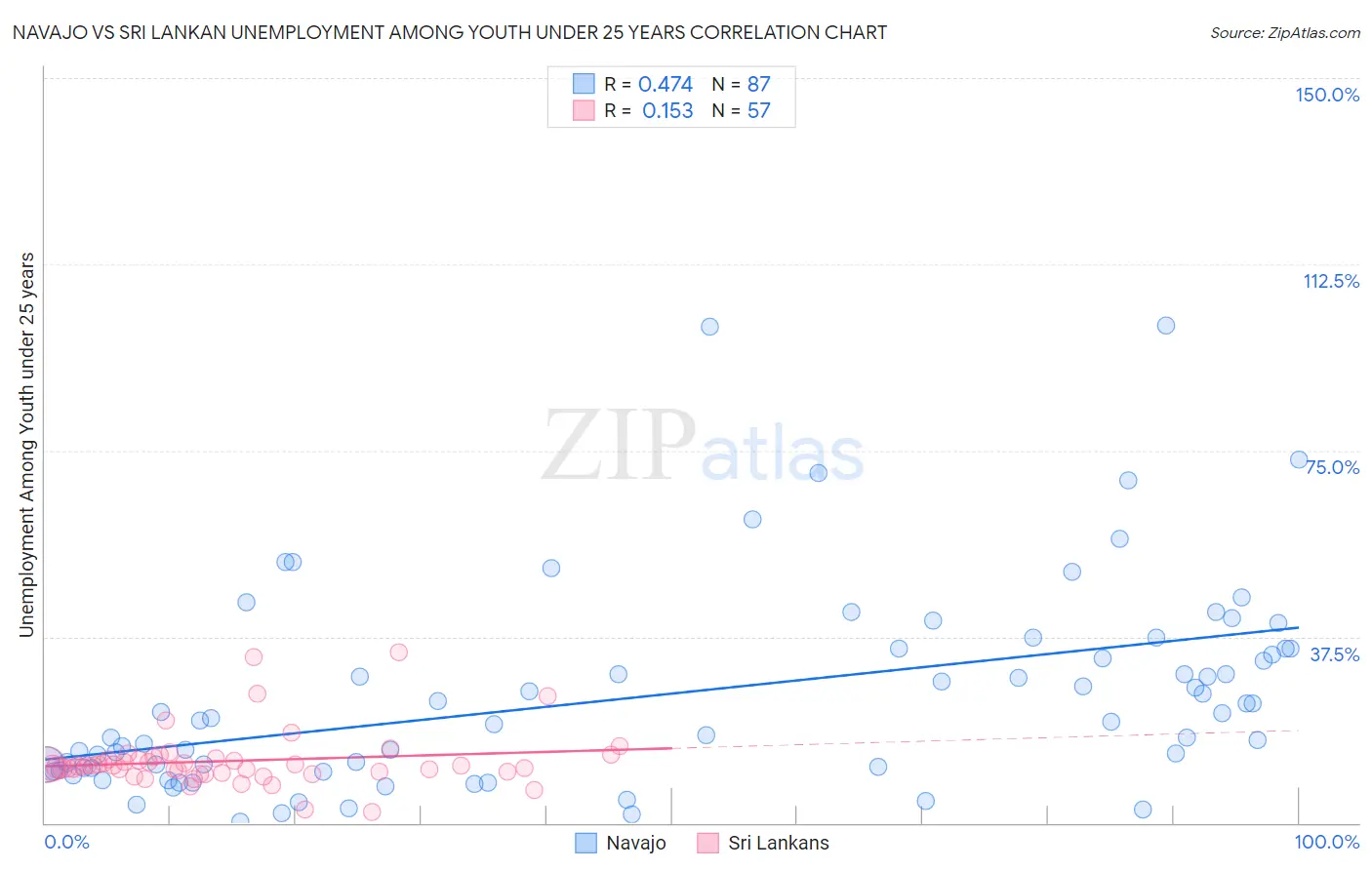 Navajo vs Sri Lankan Unemployment Among Youth under 25 years
