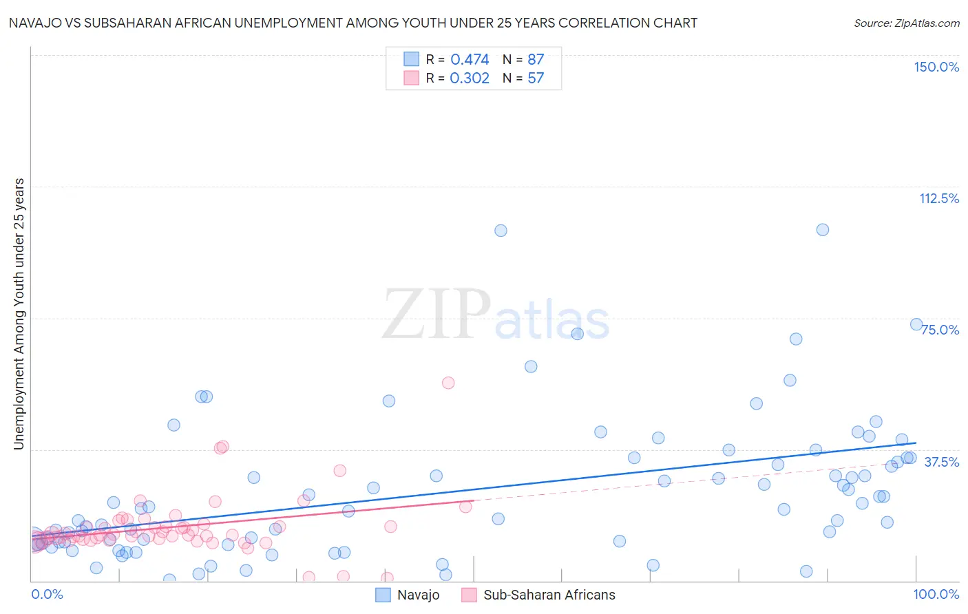 Navajo vs Subsaharan African Unemployment Among Youth under 25 years