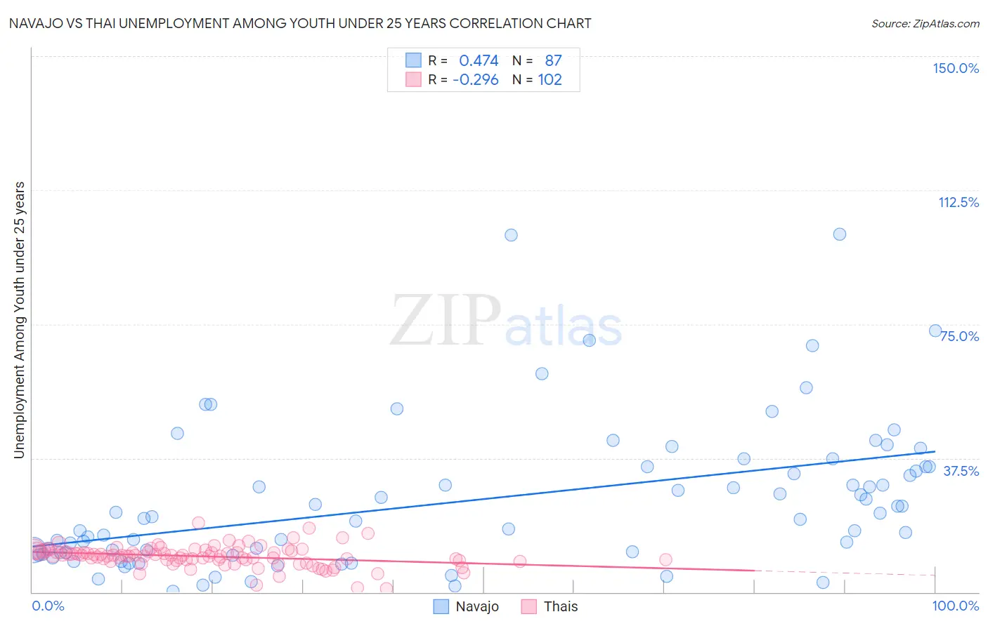Navajo vs Thai Unemployment Among Youth under 25 years