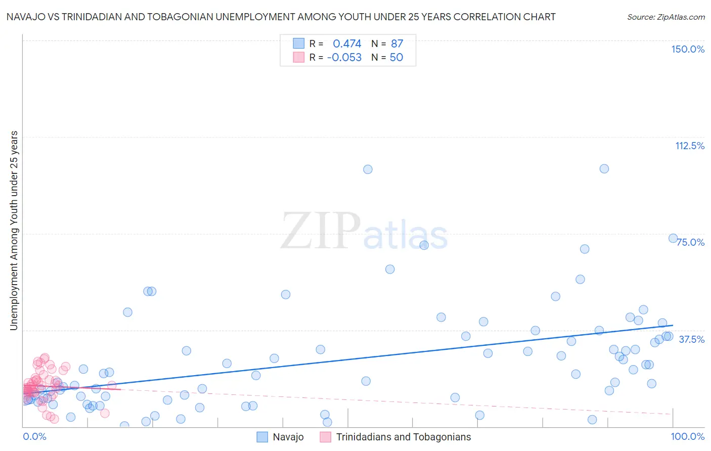 Navajo vs Trinidadian and Tobagonian Unemployment Among Youth under 25 years