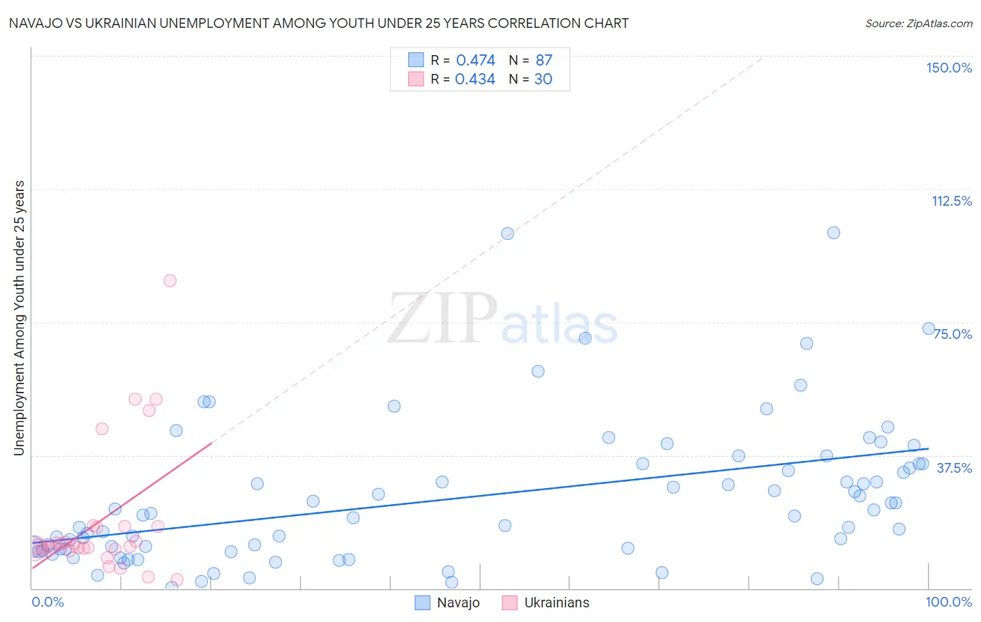 Navajo vs Ukrainian Unemployment Among Youth under 25 years