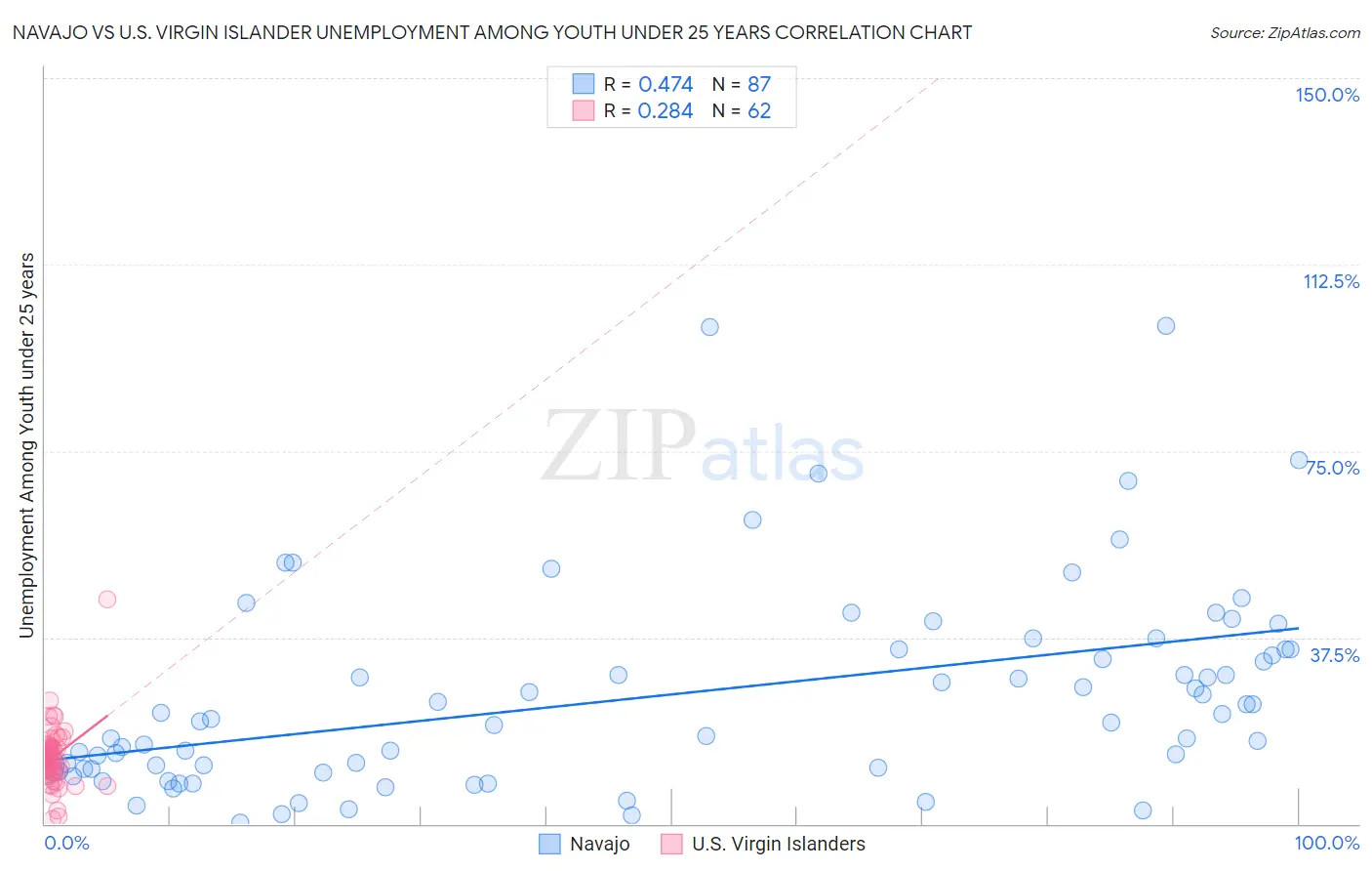 Navajo vs U.S. Virgin Islander Unemployment Among Youth under 25 years
