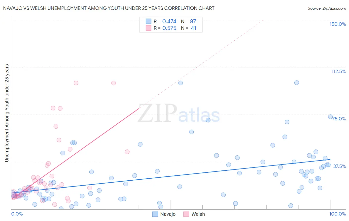 Navajo vs Welsh Unemployment Among Youth under 25 years