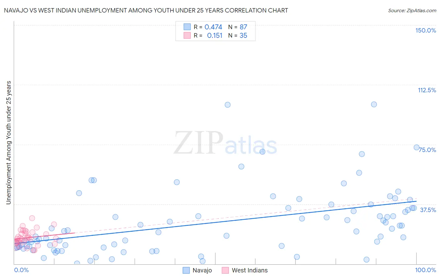 Navajo vs West Indian Unemployment Among Youth under 25 years