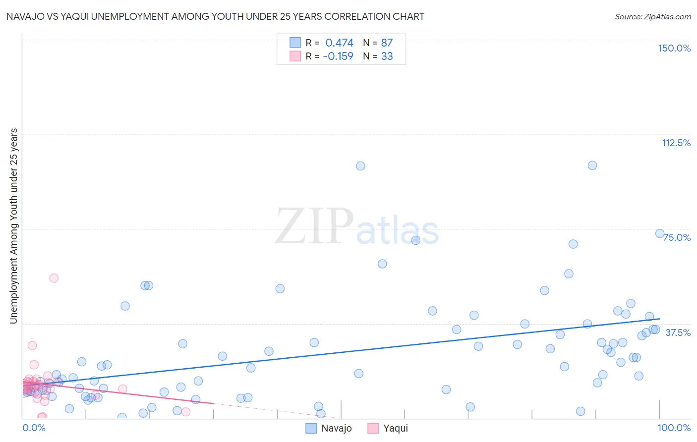 Navajo vs Yaqui Unemployment Among Youth under 25 years