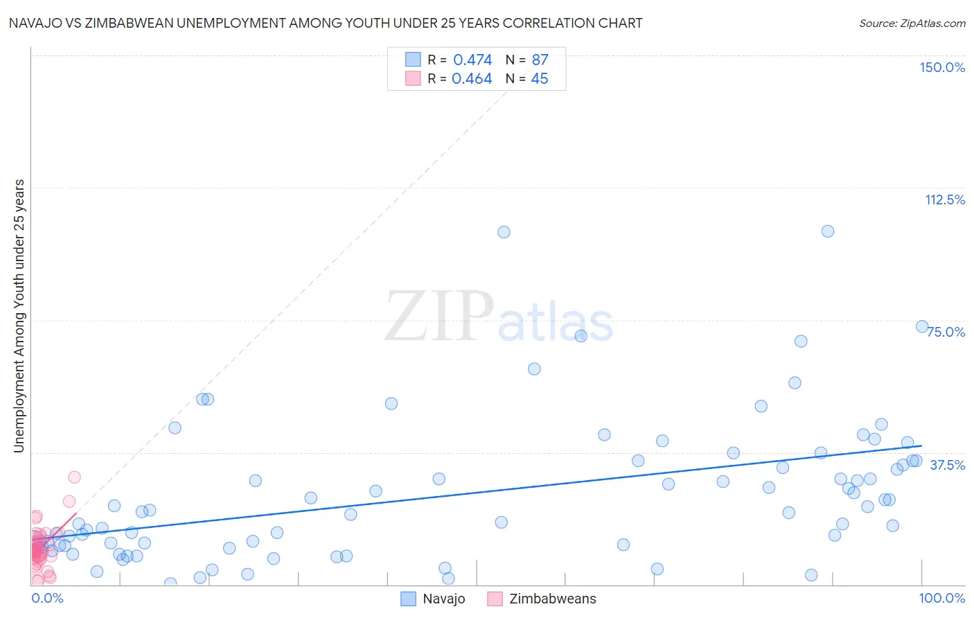 Navajo vs Zimbabwean Unemployment Among Youth under 25 years