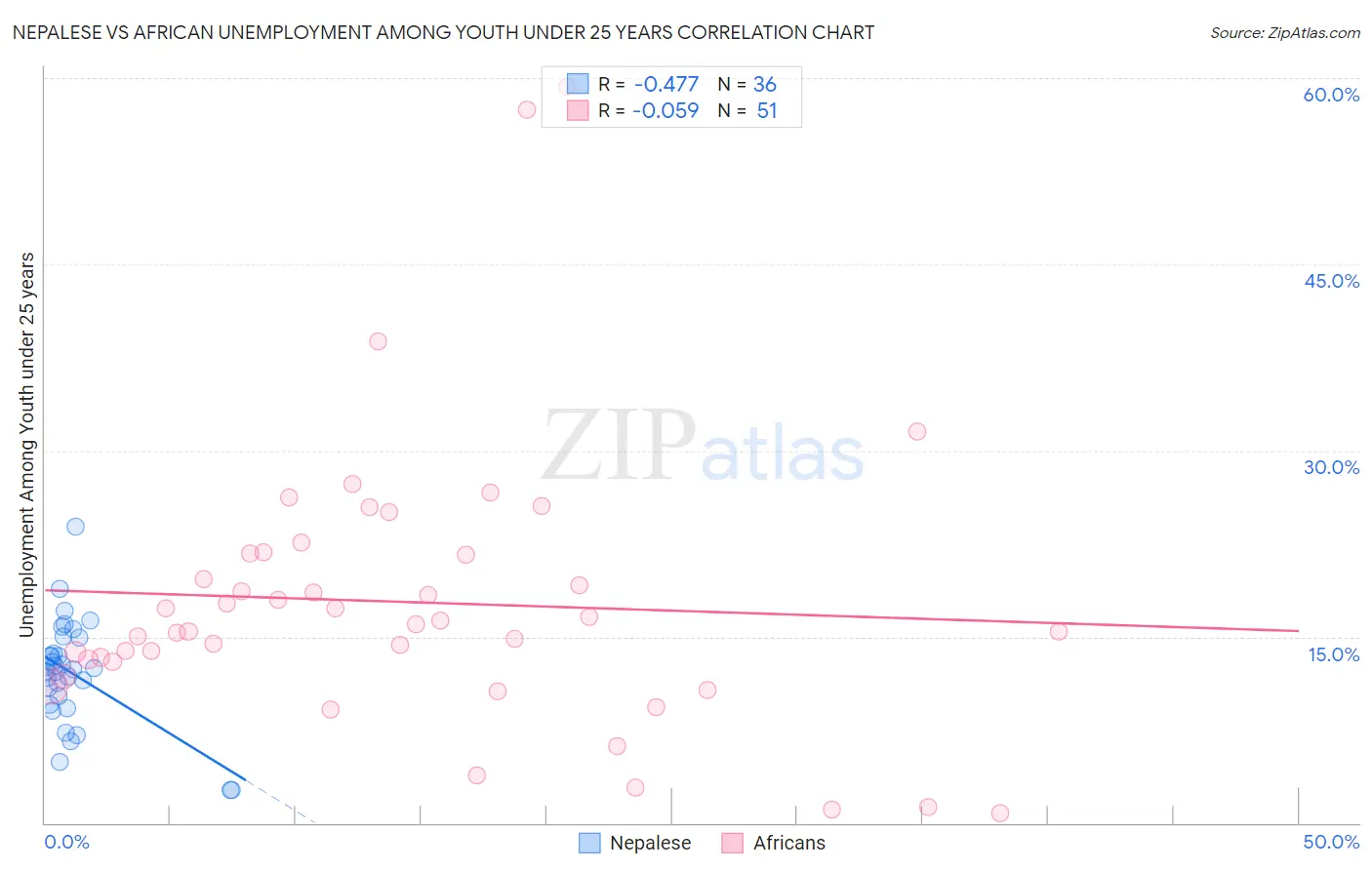 Nepalese vs African Unemployment Among Youth under 25 years