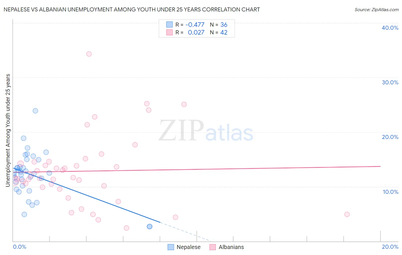 Nepalese vs Albanian Unemployment Among Youth under 25 years
