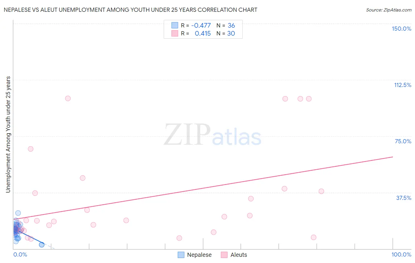 Nepalese vs Aleut Unemployment Among Youth under 25 years